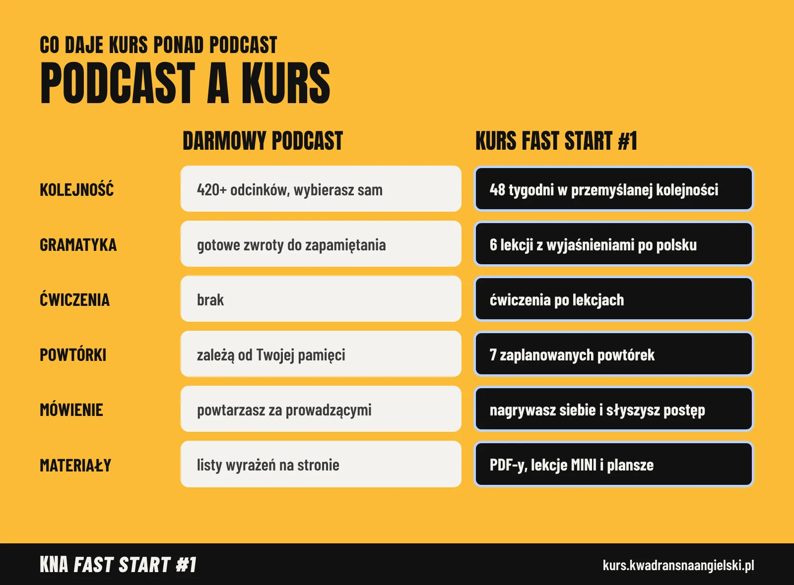 Porównanie darmowego podcastu i kursu: kolejność, gramatyka, ćwiczenia, powtórki, mówienie i materiały